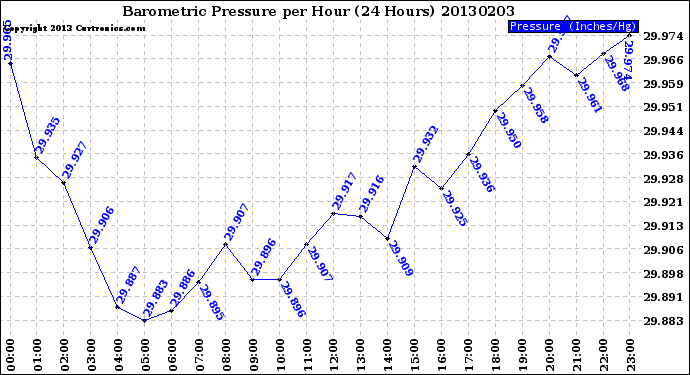 Milwaukee Weather Barometric Pressure<br>per Hour<br>(24 Hours)
