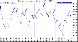 Milwaukee Weather Barometric Pressure<br>Daily High