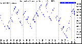 Milwaukee Weather Barometric Pressure<br>Daily Low