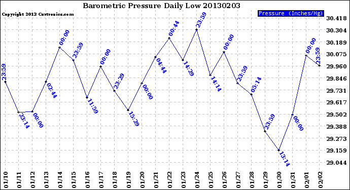 Milwaukee Weather Barometric Pressure<br>Daily Low