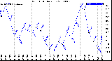 Milwaukee Weather Wind Chill<br>Daily Low