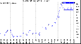 Milwaukee Weather Wind Chill<br>(24 Hours)