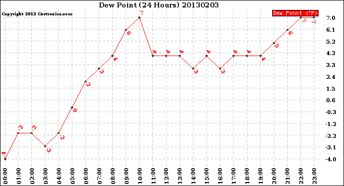 Milwaukee Weather Dew Point<br>(24 Hours)