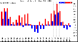 Milwaukee Weather Dew Point<br>Daily High/Low