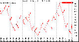 Milwaukee Weather Dew Point<br>Daily High