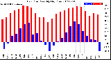 Milwaukee Weather Dew Point<br>Monthly High/Low