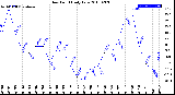 Milwaukee Weather Dew Point<br>Daily Low