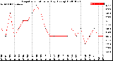 Milwaukee Weather Evapotranspiration<br>per Day (Ozs sq/ft)