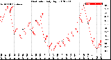 Milwaukee Weather Heat Index<br>Daily High