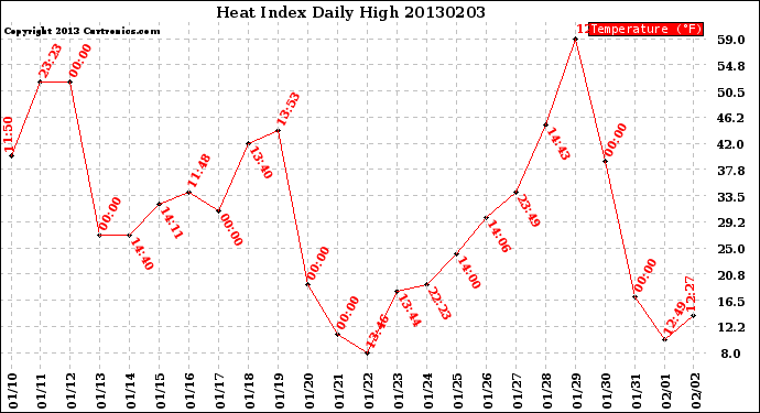 Milwaukee Weather Heat Index<br>Daily High