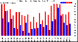 Milwaukee Weather Outdoor Humidity<br>Daily High/Low