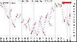 Milwaukee Weather Outdoor Humidity<br>Daily High