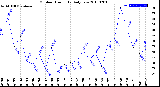 Milwaukee Weather Outdoor Humidity<br>Daily Low