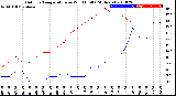 Milwaukee Weather Outdoor Temperature<br>vs Wind Chill<br>(24 Hours)