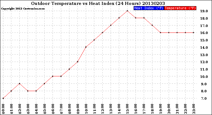 Milwaukee Weather Outdoor Temperature<br>vs Heat Index<br>(24 Hours)