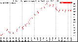 Milwaukee Weather Outdoor Temperature<br>per Hour<br>(24 Hours)