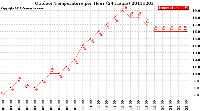 Milwaukee Weather Outdoor Temperature<br>per Hour<br>(24 Hours)