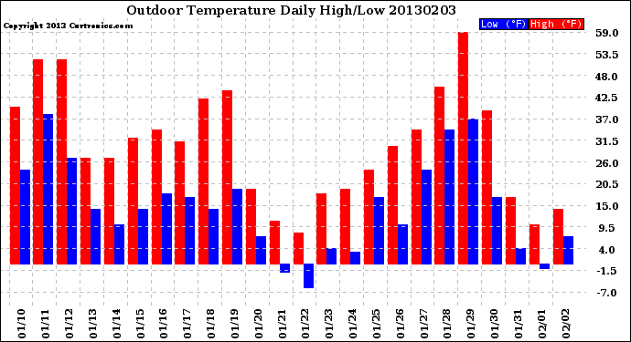 Milwaukee Weather Outdoor Temperature<br>Daily High/Low