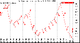 Milwaukee Weather Outdoor Temperature<br>Daily High