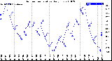 Milwaukee Weather Outdoor Temperature<br>Daily Low