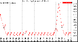 Milwaukee Weather Rain<br>By Day<br>(Inches)