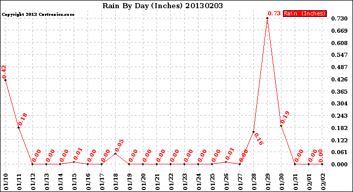 Milwaukee Weather Rain<br>By Day<br>(Inches)