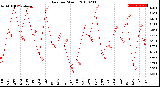 Milwaukee Weather Rain<br>per Month