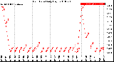 Milwaukee Weather Rain Rate<br>Daily High