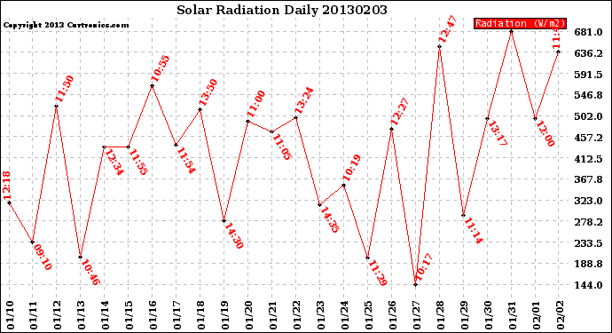 Milwaukee Weather Solar Radiation<br>Daily