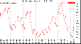 Milwaukee Weather THSW Index<br>Daily High