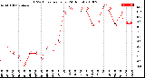 Milwaukee Weather THSW Index<br>per Hour<br>(24 Hours)