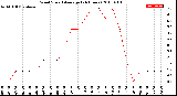 Milwaukee Weather Wind Speed<br>Average<br>(24 Hours)