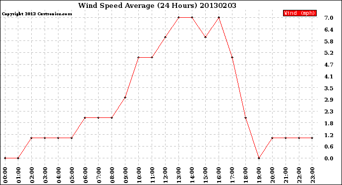Milwaukee Weather Wind Speed<br>Average<br>(24 Hours)