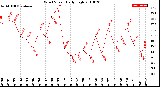 Milwaukee Weather Wind Speed<br>Daily High