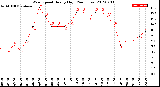 Milwaukee Weather Wind Speed<br>Hourly High<br>(24 Hours)