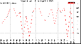 Milwaukee Weather Wind Direction<br>Daily High