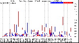 Milwaukee Weather Outdoor Rain<br>Daily Amount<br>(Past/Previous Year)