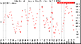 Milwaukee Weather Solar Radiation<br>Avg per Day W/m2/minute