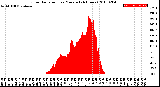 Milwaukee Weather Solar Radiation<br>per Minute<br>(24 Hours)