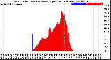 Milwaukee Weather Solar Radiation<br>& Day Average<br>per Minute<br>(Today)