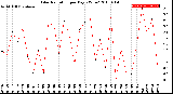 Milwaukee Weather Solar Radiation<br>per Day KW/m2