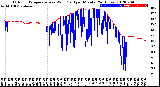 Milwaukee Weather Outdoor Temperature<br>vs Wind Chill<br>per Minute<br>(24 Hours)