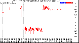 Milwaukee Weather Wind Direction<br>Normalized<br>(24 Hours) (New)