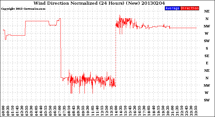 Milwaukee Weather Wind Direction<br>Normalized<br>(24 Hours) (New)