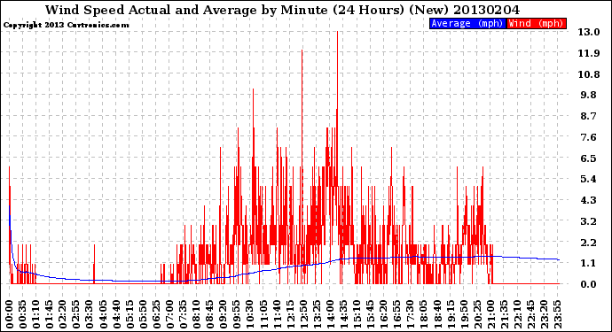 Milwaukee Weather Wind Speed<br>Actual and Average<br>by Minute<br>(24 Hours) (New)