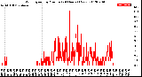 Milwaukee Weather Wind Speed<br>by Minute<br>(24 Hours) (New)