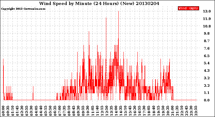 Milwaukee Weather Wind Speed<br>by Minute<br>(24 Hours) (New)