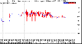 Milwaukee Weather Wind Direction<br>Normalized and Average<br>(24 Hours) (Old)