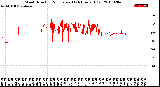 Milwaukee Weather Wind Direction<br>Normalized<br>(24 Hours) (Old)