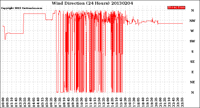 Milwaukee Weather Wind Direction<br>(24 Hours)